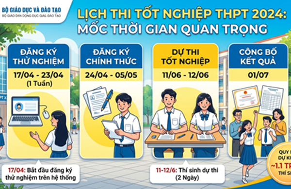 Đăng ký thử nghiệm thi tốt nghiệp THPT 2026 và một số mốc thời gian thí sinh cần lưu ý