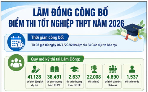 Lâm Đồng công bố điểm thi tốt nghiệp THPT năm 2026 theo lịch của Bộ Giáo dục và Đào tạo